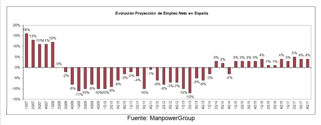 estudio-manpowergroup-proyeccion-empleo-cuarto-trimestre-2017-evolucion-empleo-neto-espana_636403141758046250