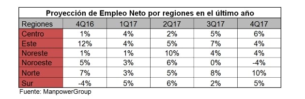 estudio-manpowergroup-proyeccion-empleo-cuarto-trimestre-2017-evolucion-empleo-neto-regiones-espana_636403141746015000