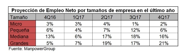 estudio-manpowergroup-proyeccion-empleo-cuarto-trimestre-2017-evolucion-empleo-neto-tamano-empresa-espana_636403141686171250