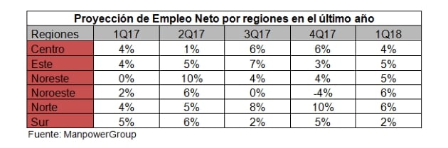 estudio-manpowergroup-proyeccion-empleo-primer-trimestre-2018-evolucion-empleo-neto-regiones-espana_636486841494907754