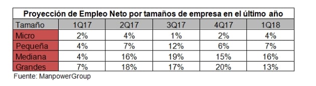 estudio-manpowergroup-proyeccion-empleo-primer-trimestre-2018-evolucion-empleo-neto-tamano-empresa-espana_636486841437734621