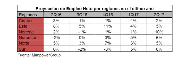 estudio-manpowergroup-proyeccion-empleo-segundo-trimestre-2017-evolucion-empleo-neto-regiones-espana_636329464482745000