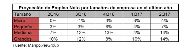 estudio-manpowergroup-proyeccion-empleo-segundo-trimestre-2017-evolucion-empleo-neto-tamano-empresa-espana_636329464425088750