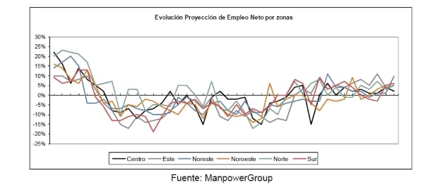 estudio-manpowergroup-proyeccion-empleo-segundo-trimestre-2017-evolucion-empleo-neto-zonas-espana_636329464467432500