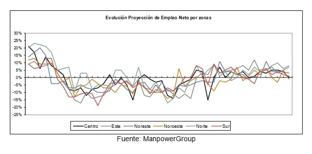 estudio-manpowergroup-proyeccion-empleo-segundo-trimestre-2018-evolucion-empleo-neto-zonas-espana_636561960294770467